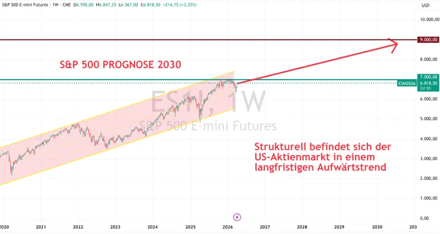 Prognose des S&P 500 bis 2030