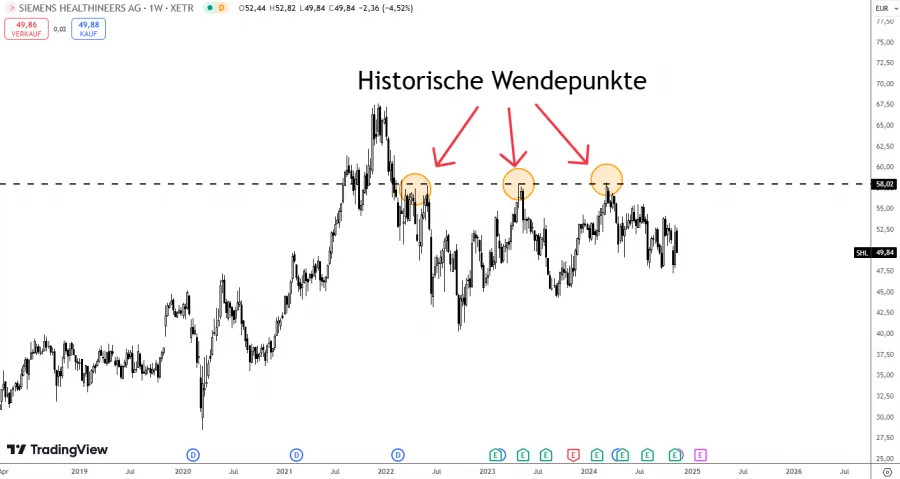 Historische Wendepunkte im Kursverlauf