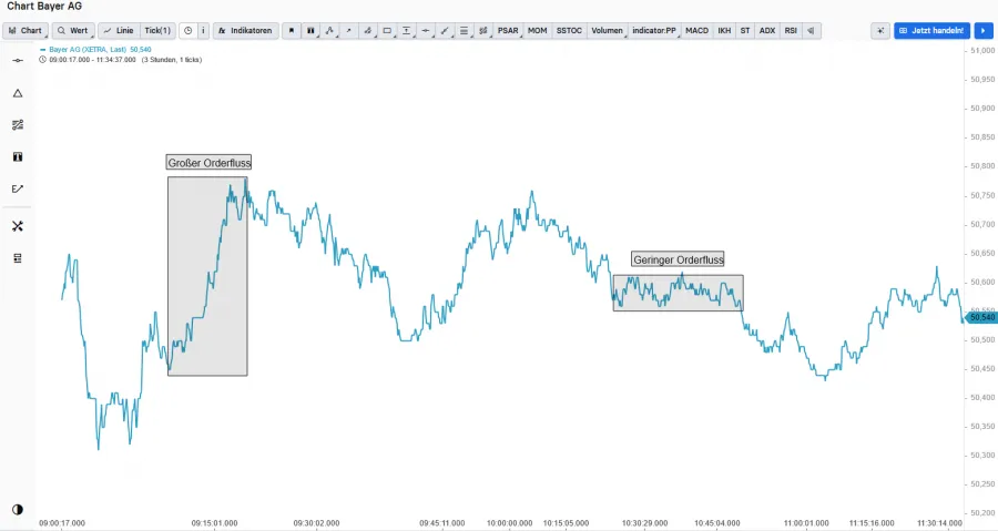 Großer und geringer Orderfluss im Tick Chart der Bayer AG Aktie