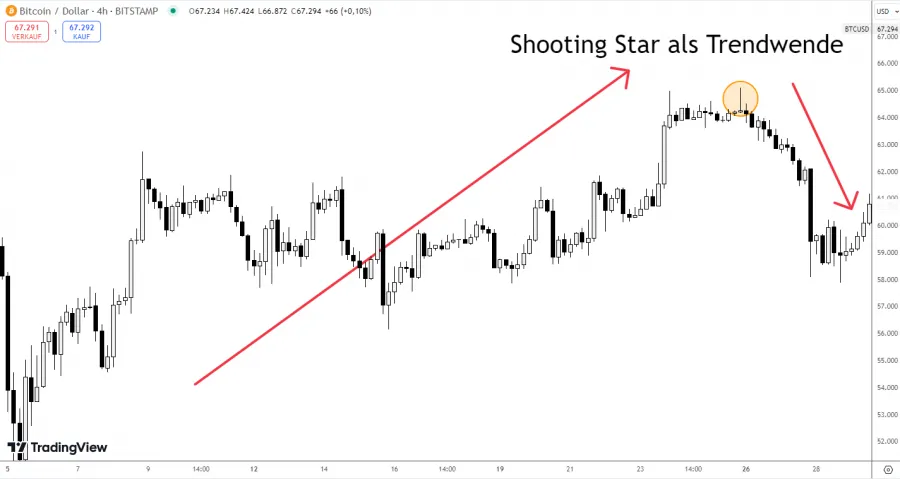 Shooting Star als Trendwende im Bitcoin Chart