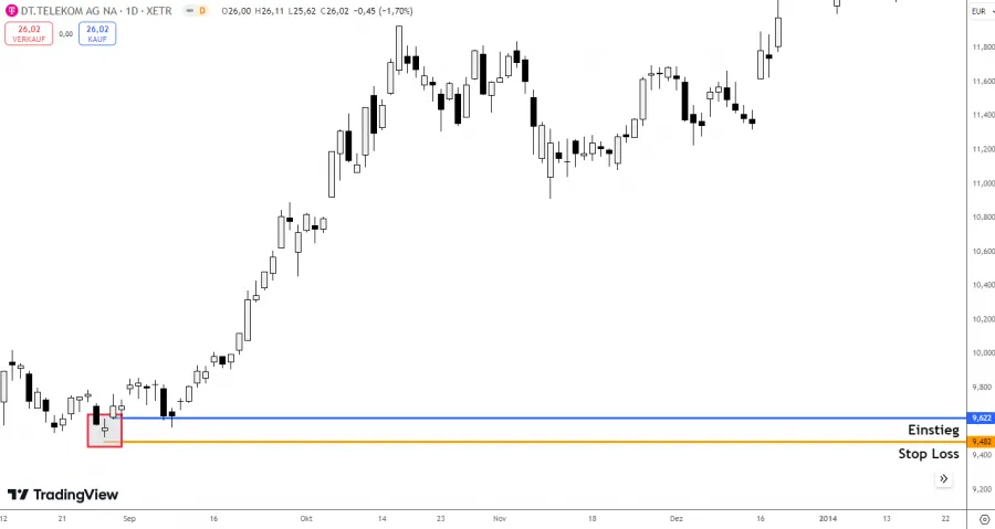Tradebeispiel bullische Doji Kerze
