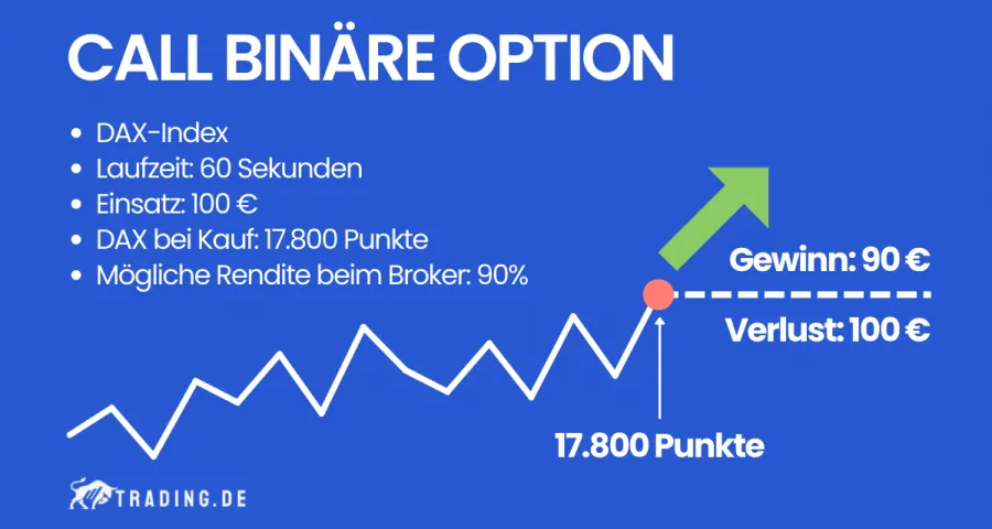 Call Binäre Option Beispiel