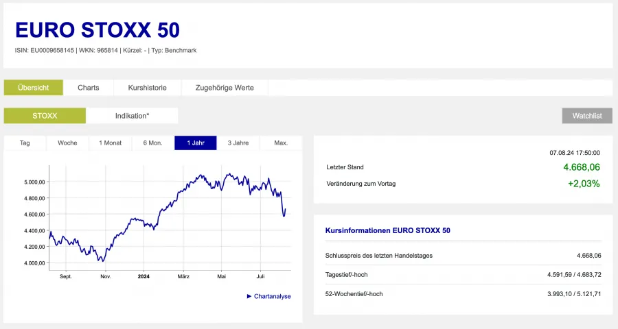 EURO STOXX 50 Frankfurter Börse