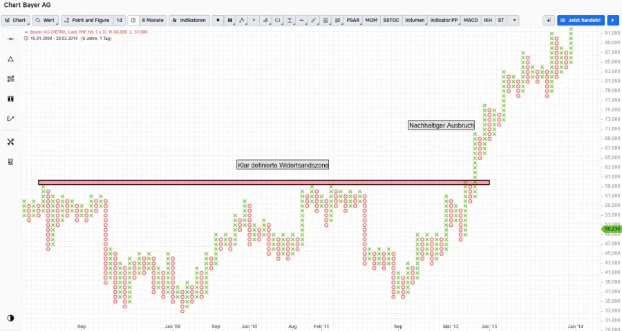 Point and Figure Chart der Bayer AG Aktie mit eingezeichneter Widerstandszone und Ausbruch