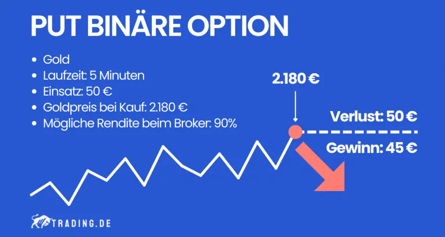 Put Binäre Option Beispiel