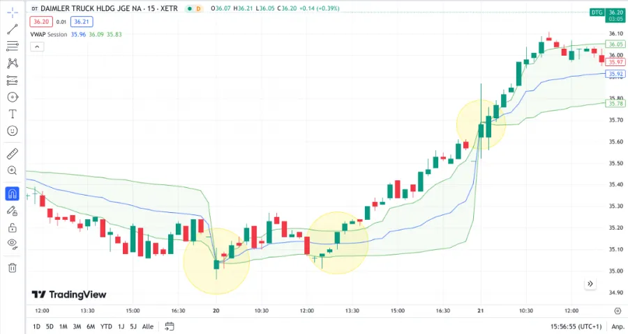 Punkte, an denen der Kurs den VWAP durchkreuzt