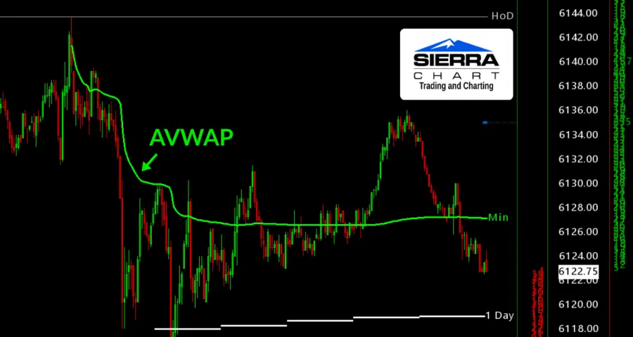 Sierra Chart Trading Software mit  eingezeichneten Anchored VWAP (AVWAP) Indikator.