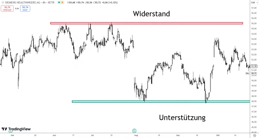 Unterstützung und Widerstand