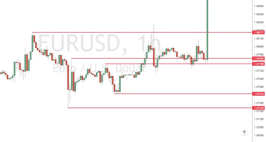 Liquiditätspunkte nach SMC