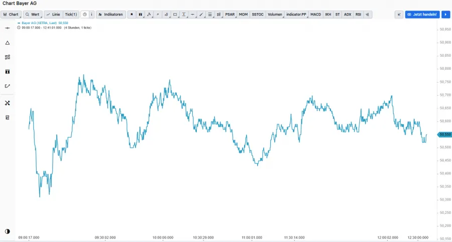 Tick Chart Beispiel der Bayer AG Aktie