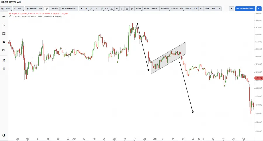 Trendkanal der Bayer AG Aktie