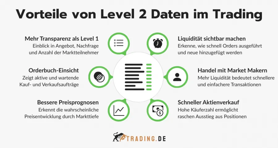 Vorteile von Level 2 Daten im Trading
