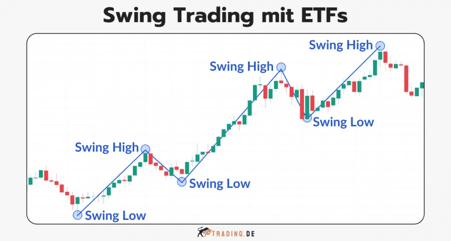 Swing Trading Strategie mit ETFs
