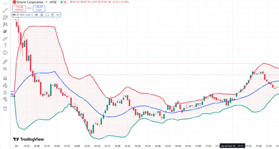 Bollinger Bänder im Chart bei TradingView