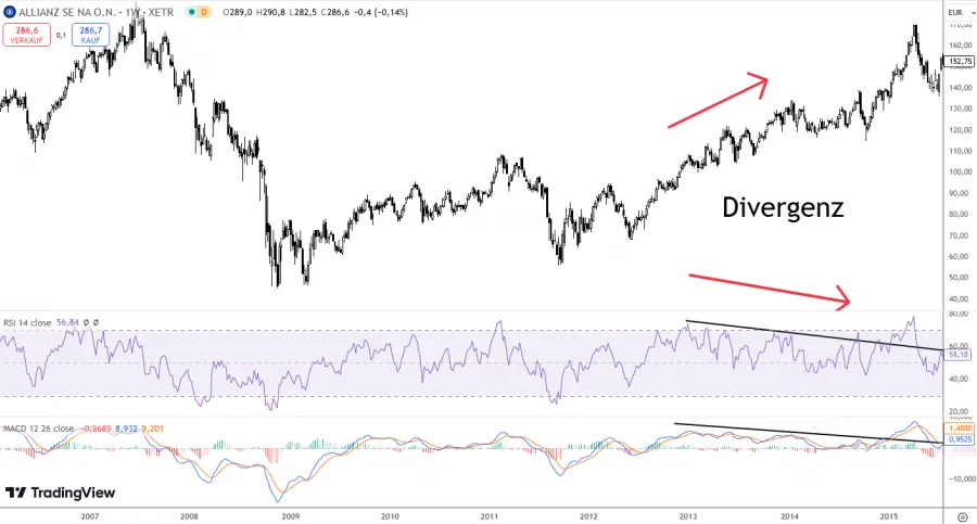 Indikatoren Divergenzen