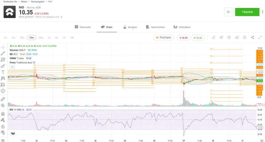 TradingView Alternative Etoro