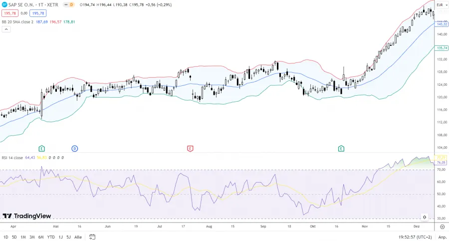 Seitwärtsbewegung mit RSI und Bollinger Bänder