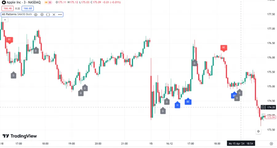 Markierungen von Chartmustern bei TradingView
