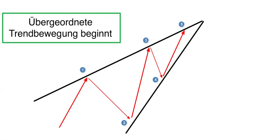Diagonales Muster Elliott Wellen