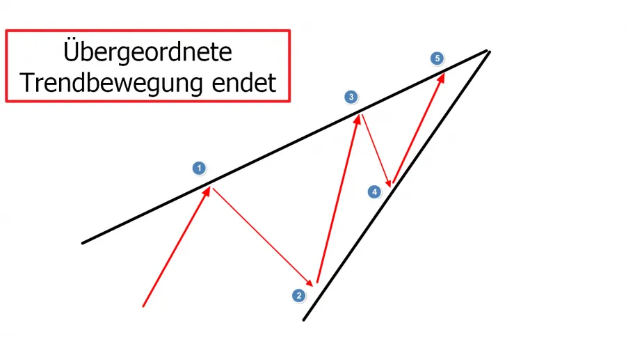 Abschließendes diagonales Muster der Elliott Wellen