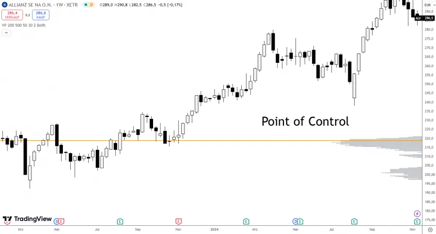 Point of Control Volumenprofil