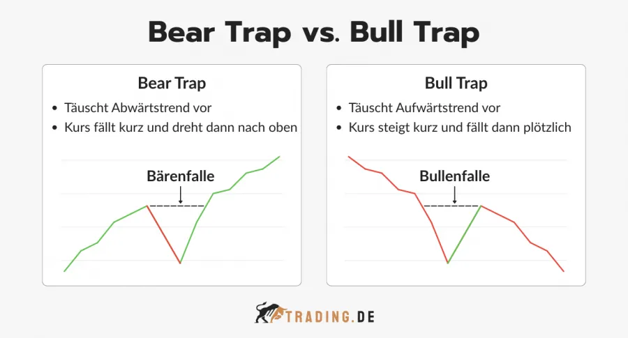 Vergleich zwischen Bear Trap (Bärenfalle) und Bull Trap (Bullenfalle)