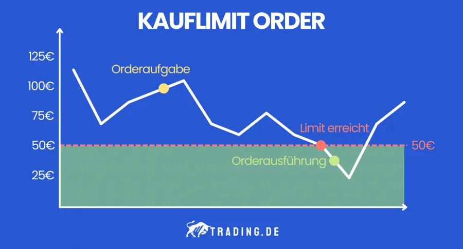 Orderausführung anhand einer Kauflimit-Order grafisch erklärt