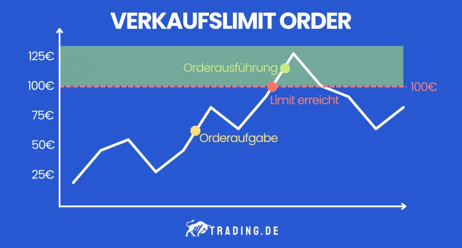 Orderausführung anhand einer Verkaufslimit-Order grafisch erklärt