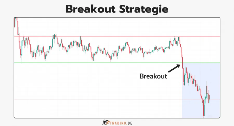 Breakout Strategie im Chart, zeigt Abwärts-Breakout nach einer Konsolidierung unter eine Unterstützungslinie