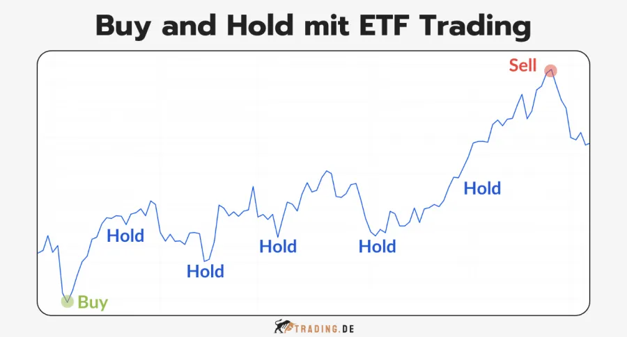 Liniengrafik zeigt Buy and Hold Strategien im ETF Trading: Kauf, Halten des Investments und Verkauf bei hohem Kurs.