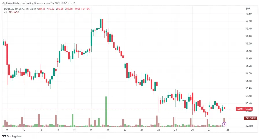 Beispiel Candlestick Chart
