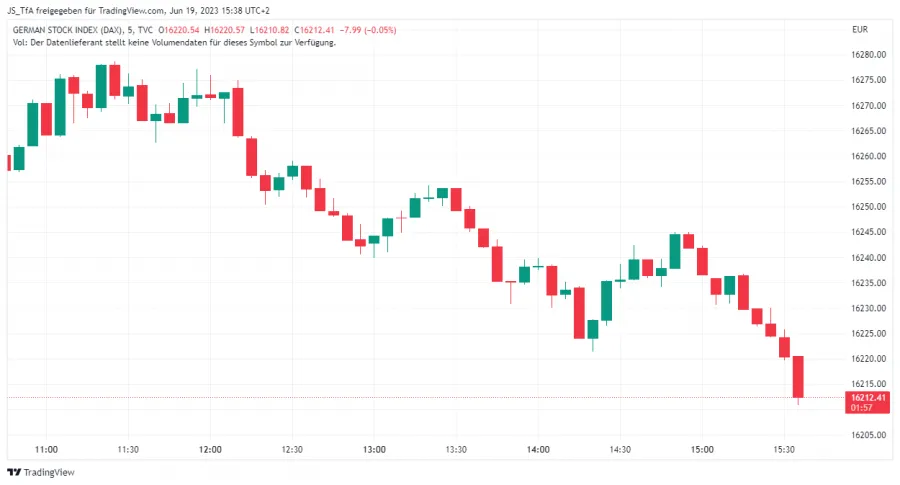 Candlestick Chart Beispiel