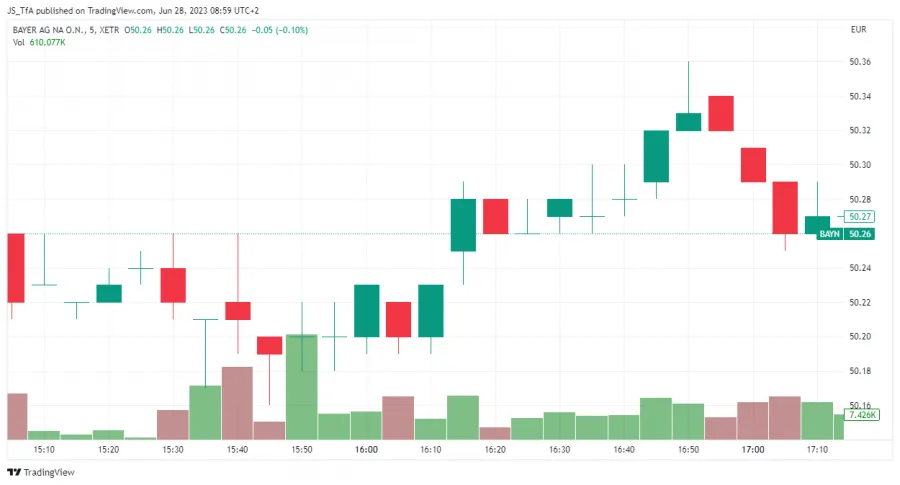 Candlesticks der Bayer AG Aktie in verschiedenen Ausprägungen auf TradingView