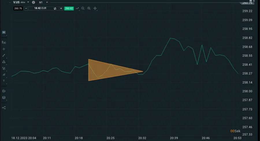 Wimpelformation mit anschließendem Wachstum im Chart