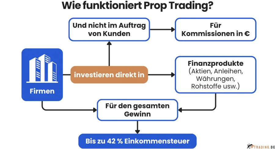 Prop Trading erklärt und Steuern