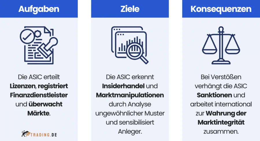 Grafik über die Aufgaben Ziele und Maßnahmen der ASIC einschließlich Marktüberwachung Regulierungsmaßnahmen und internationaler Zusammenarbeit