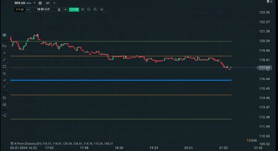 Pivot Points für einen Tag im Chart