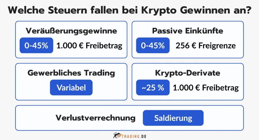 Überblick über die Besteuerung von Krypto-Gewinnen in Deutschland.