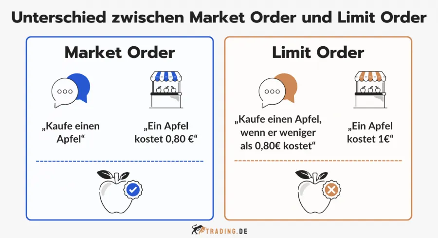 Unterschied zwischen Market Order (sofortiger Kauf zum aktuellen Preis) und Limit Order (Kauf zu einem bestimmten oder besseren Preis) anhand eines Apfel-Beispiels.