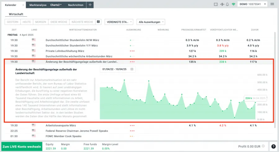 XTB NFP Daten. Beschäftigungszahlen außerhalb der Landwirtschaft. 