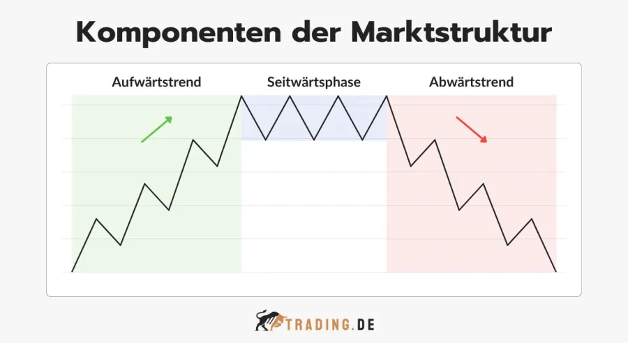 Komponenten der Marktstruktur im Trading: Vergleich von Aufwärtstrend, Seitwärtsphase und Abwärtstrend