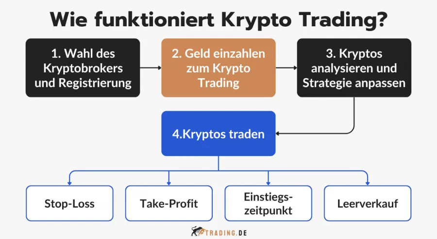 Wie Krypto Trading funktioniert, von der Brokerwahl bis zur Orderausführung, inklusive Stop-Loss, Take-Profit und Leerverkauf.