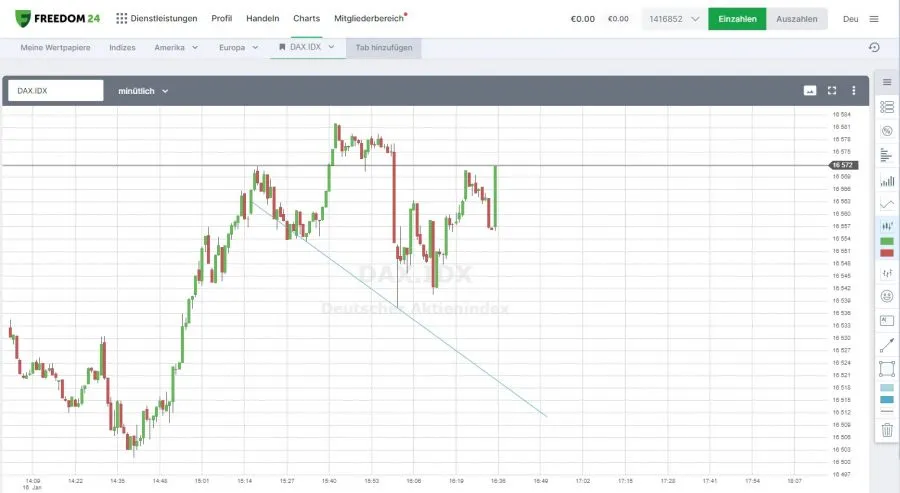 Chartanalyse für Out Optionen