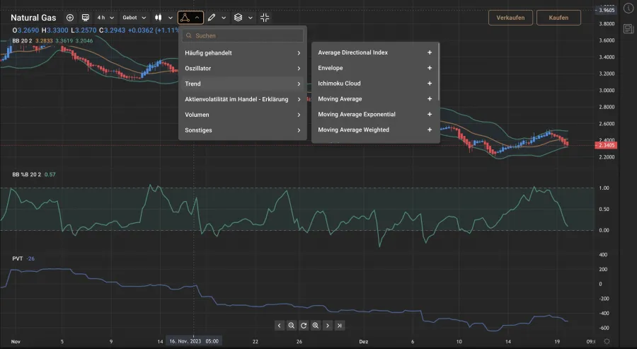 Natural Gas Indikatoren