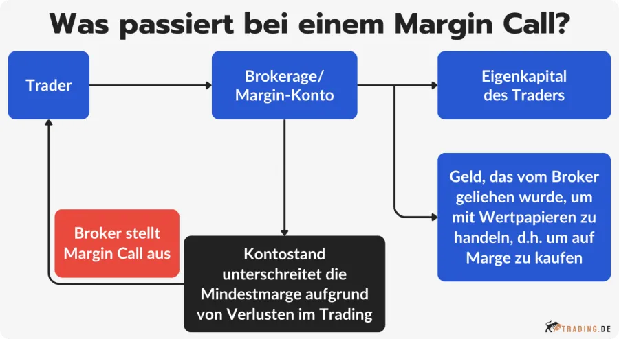 Darstellung, was bei einem Margin Call passiert: Broker fordert Trader auf, Eigenkapital aufzustocken, da Verluste die Mindestmarge unterschritten haben.