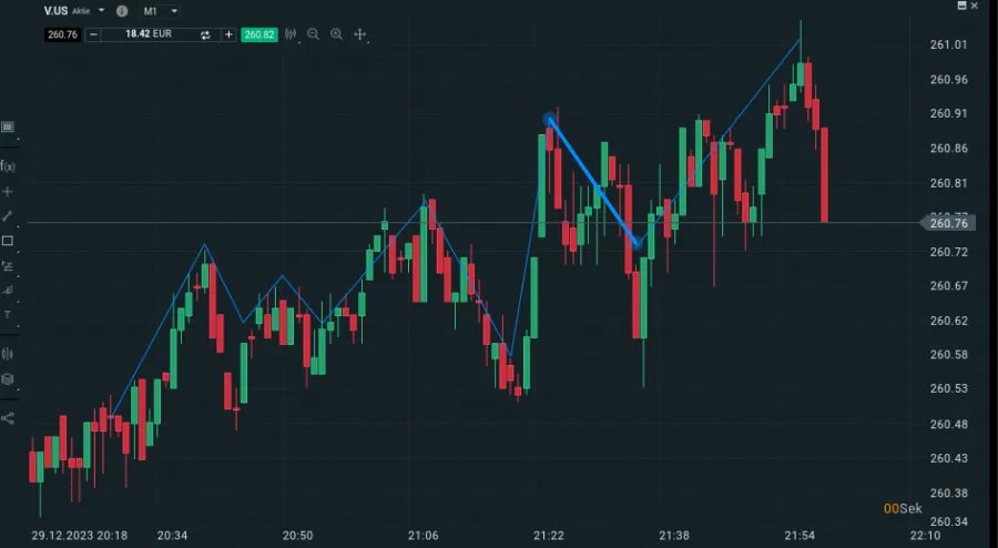 Price Action mit Wellenartigem Wachstum auf dem Chart