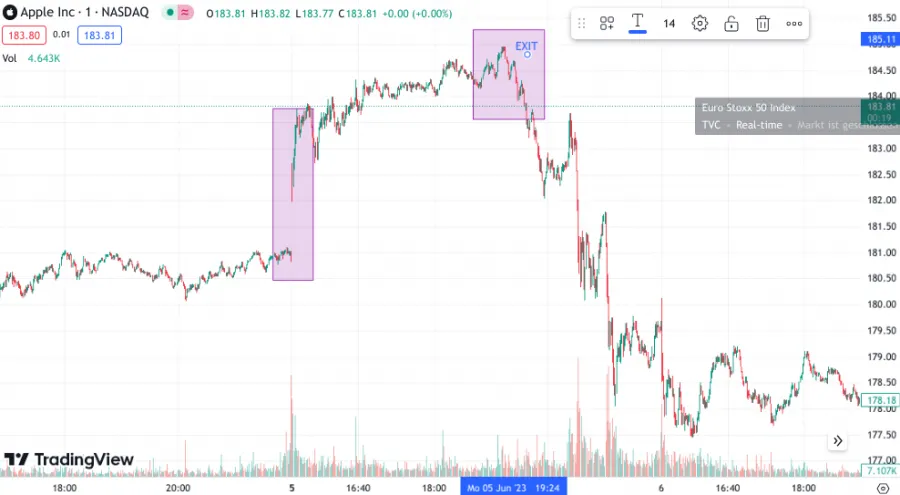 Apple Aktie Ausstieg Daytrading