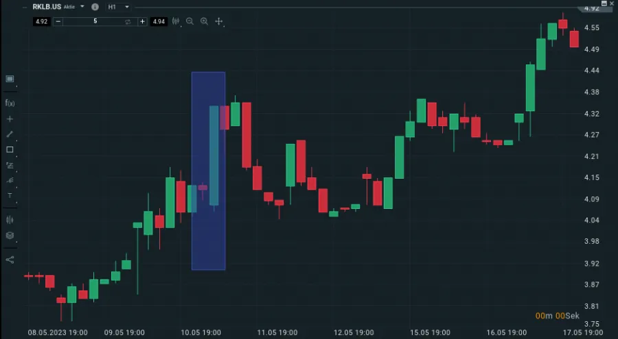 Bullish Engulfing Candle auf dem Chart