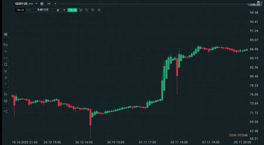 Heikin Ashi Anzeige auf den XTB Charts