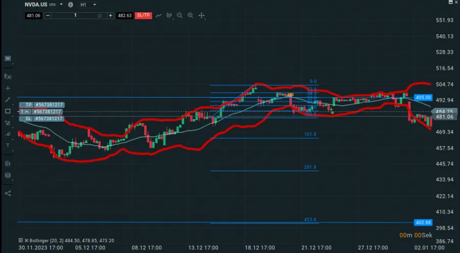 Technische Analyse mit Indikatoren als Beispiel